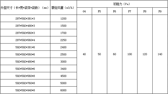 空調(diào)袋式過濾器參數(shù)表